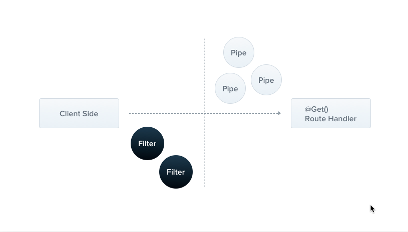 Exception Filters là gì ? 1 layer (tầng) bắt lỗi phải biết trong NestJS 2 exception-filters-nestjs