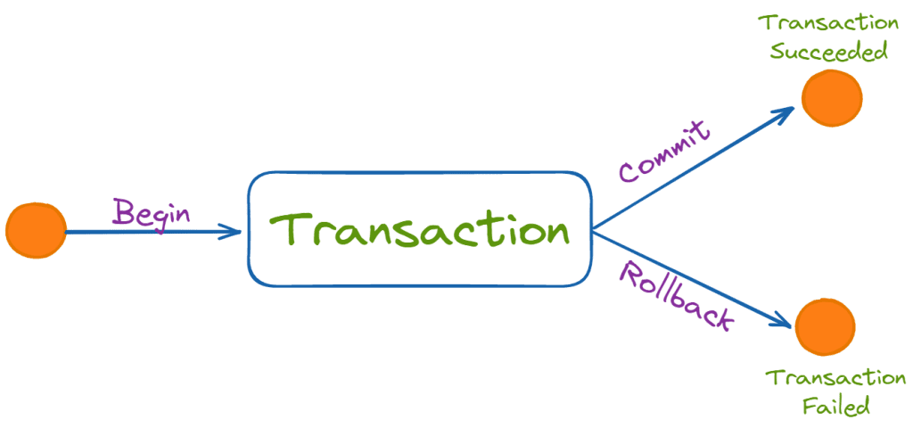 Giải thích về Transaction trong phỏng vấn. 1 Khái niệm không thể bỏ qua trong Database 4 transaction in database sql
